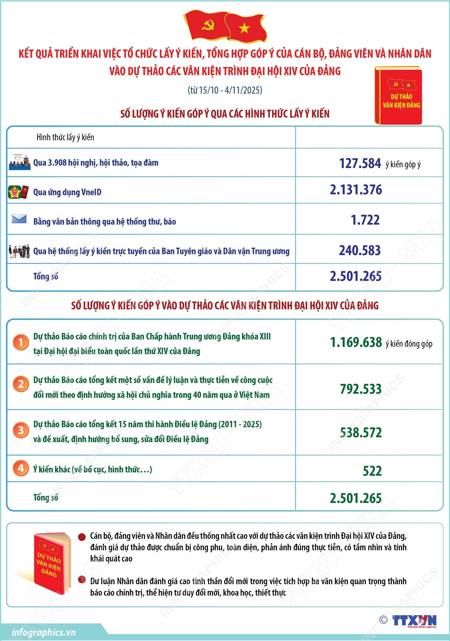 vna-potal-ket-qua-trien-khai-viec-to-chuc-lay-y-kien-tong-hop-gop-y-cua-can-bo-dang-vien-va-nhan-dan-vao-du-thao-cac-van-kien-trinh-da.jpg