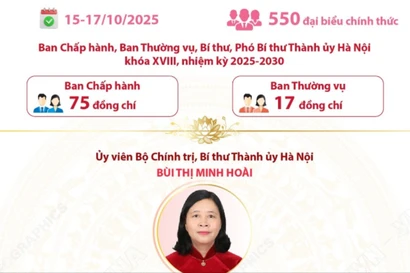 Đại hội đại biểu Đảng bộ thành phố Hà Nội lần thứ XVIII thành công tốt đẹp