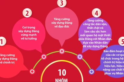 10 nhóm nhiệm vụ công tác xây dựng Đảng nhiệm kỳ Đại hội XIV