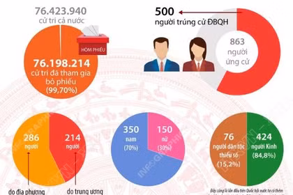 Cơ cấu 500 người trúng cử Đại biểu Quốc hội khóa XVI