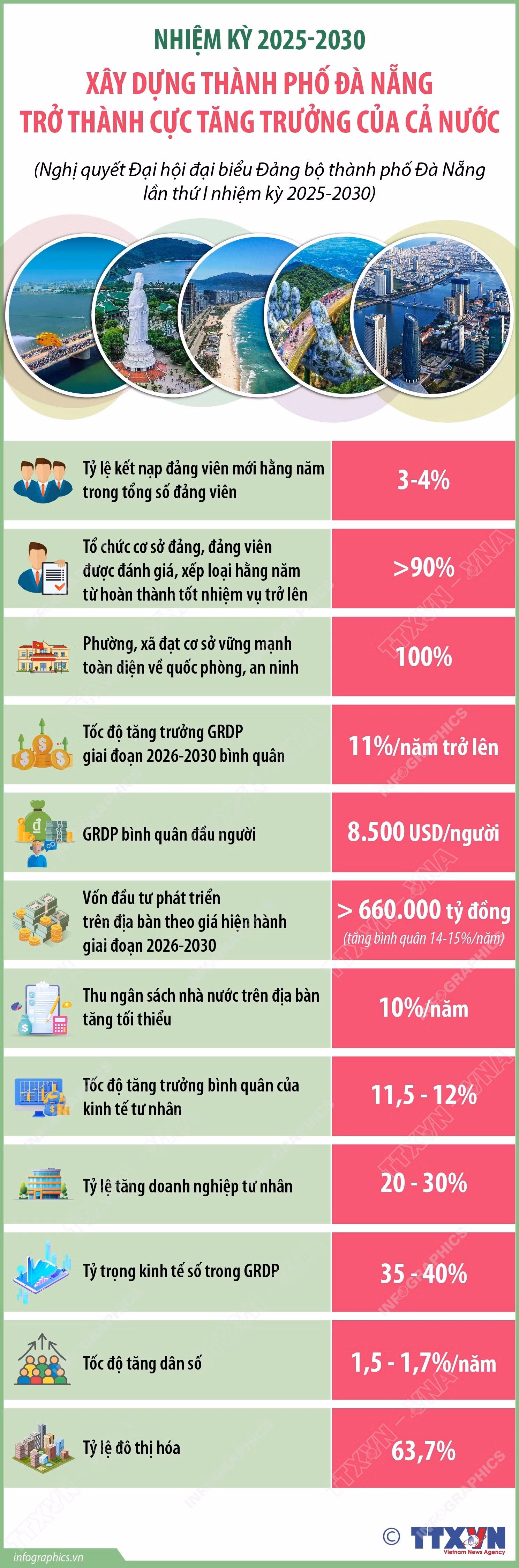 vna-potal-nhiem-ky-2025-2030-xay-dung-thanh-pho-da-nang-tro-thanh-cuc-tang-truong-cua-ca-nuoc-155412644-8294111.jpg