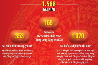 1.588 đại biểu tham dự Đại hội đại biểu toàn quốc lần thứ XIV của Đảng