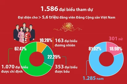 Đại hội Đảng XIV: Số liệu về các đại biểu, khách mời dự Đại hội