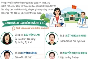 14 đồng chí công tác trong ngành y tế trúng cử Đại biểu Quốc hội khóa XVI