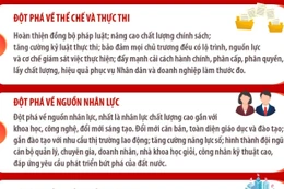 Đại hội XIV: Ba đột phá chiến lược - Tập trung nguồn lực, lãnh đạo, thực thi