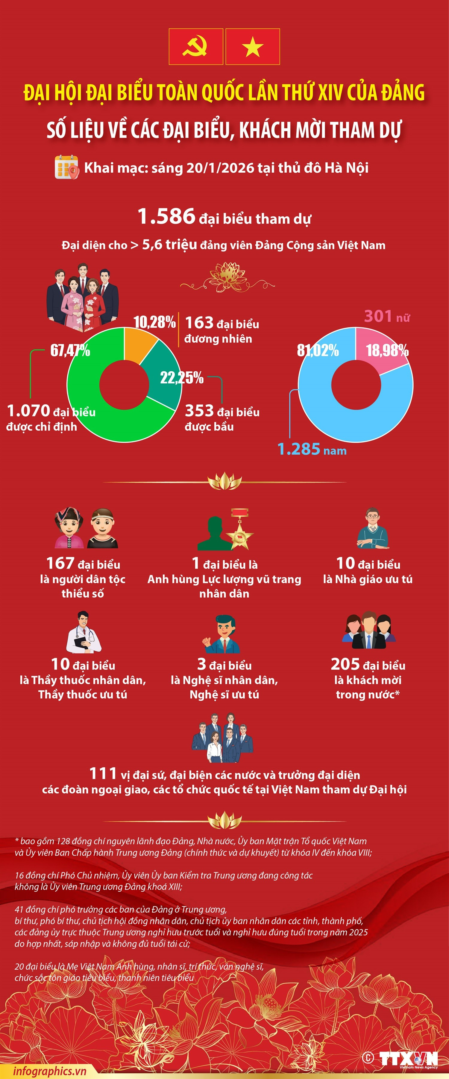 dai-hoi-dang-xiv-so-lieu-ve-cac-dai-bieu-khach-moi-du-dai-hoi.jpg