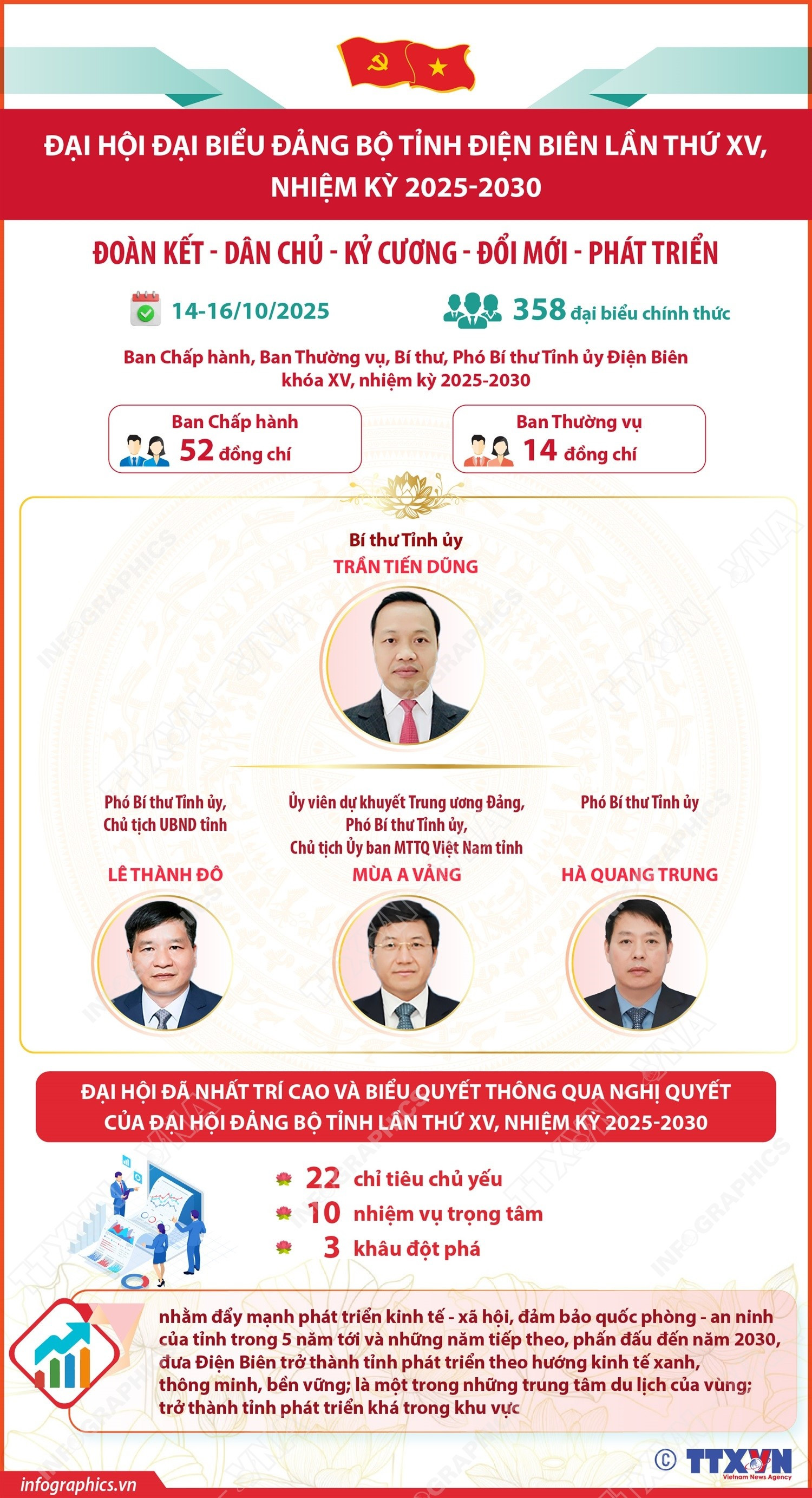 dai-hoi-dai-bieu-dang-bo-tinh-dien-bien-lan-thu-xv-nhiem-ky-2025-2030-doan-ket-dan-chu-ky-cuong-doi-moi-phat-trien-1.jpg