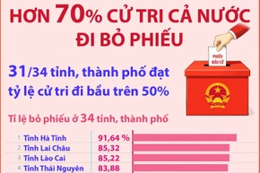 Bầu cử Quốc hội và HĐND các cấp: Hơn 70% cử tri đã đi bỏ phiếu