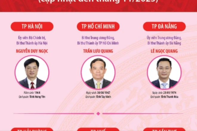 34 Bí thư Tỉnh ủy, Thành ủy nhiệm kỳ 2025-2030 (cập nhật đến tháng 11/2025)