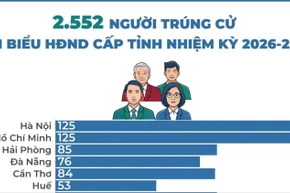 2.552 người trúng cử đại biểu HĐND cấp tỉnh nhiệm kỳ 2026-2031