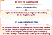 Nhiệm vụ của Các ban đảng Trung ương, Ủy ban Kiểm tra, Văn phòng Trung ương Đảng