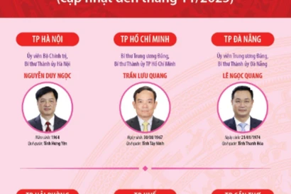 34 Bí thư Tỉnh ủy, Thành ủy nhiệm kỳ 2025-2030 (cập nhật đến tháng 11/2025)
