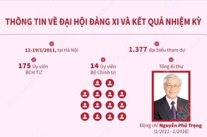Đại hội Đảng XI: Đẩy mạnh toàn diện công cuộc đổi mới