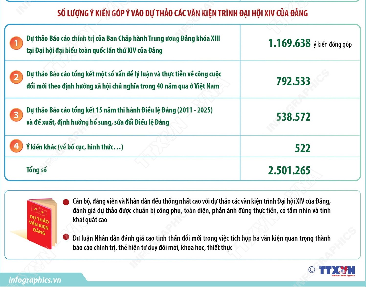 Cán bộ, đảng viên và nhân dân tích cực đóng góp ý kiến vào văn kiện Đại hội XIV