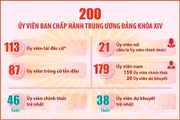 Danh sách chi tiết 200 Ủy viên Ban Chấp hành Trung ương Đảng khóa XIV