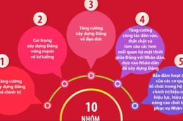 10 nhóm nhiệm vụ công tác xây dựng Đảng nhiệm kỳ Đại hội XIV