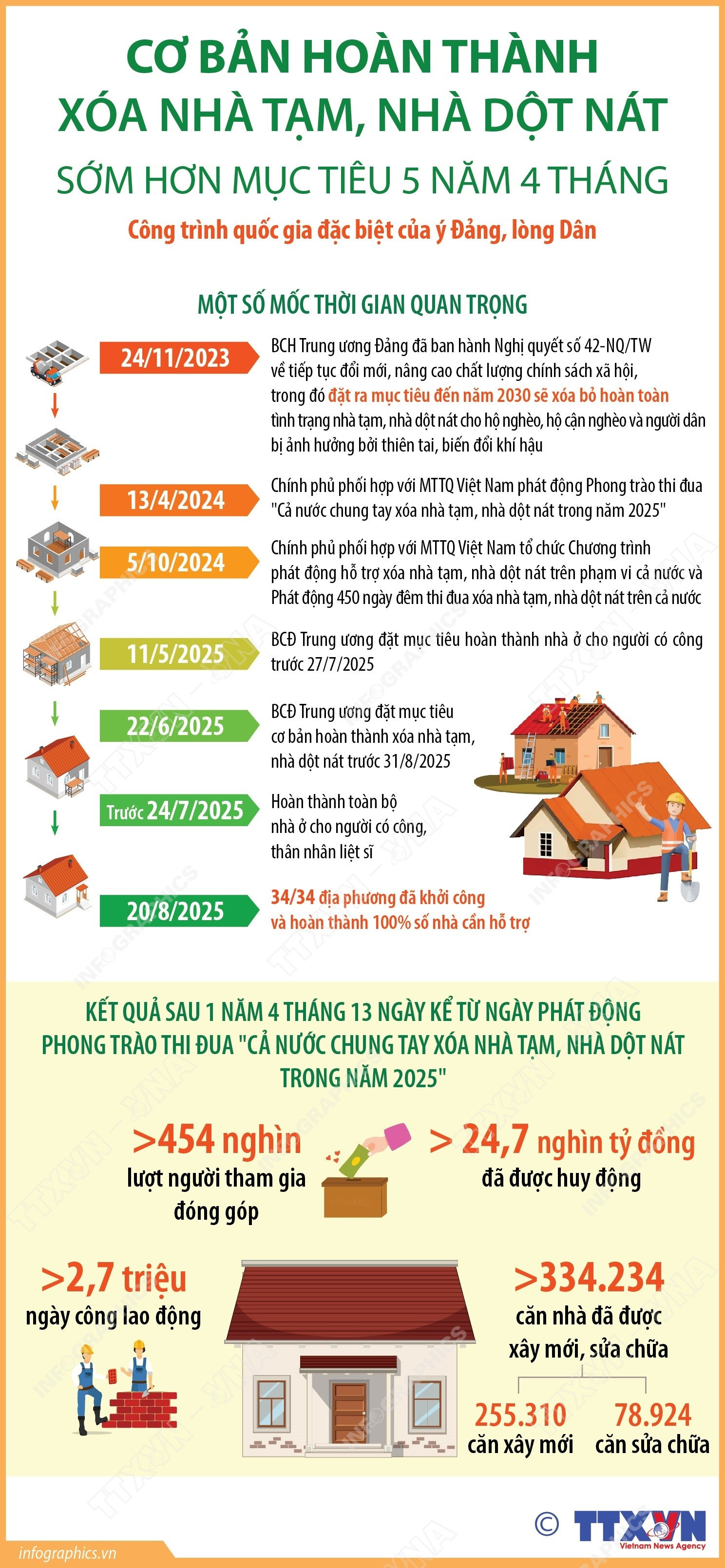 vna-potal-co-ban-hoan-thanh-xoa-nha-tam-nha-dot-nat-som-hon-muc-tieu-5-nam-4-thang-cong-trinh-quoc-gia-dac-biet-cua-y-dang-long-dan-8236391.jpg