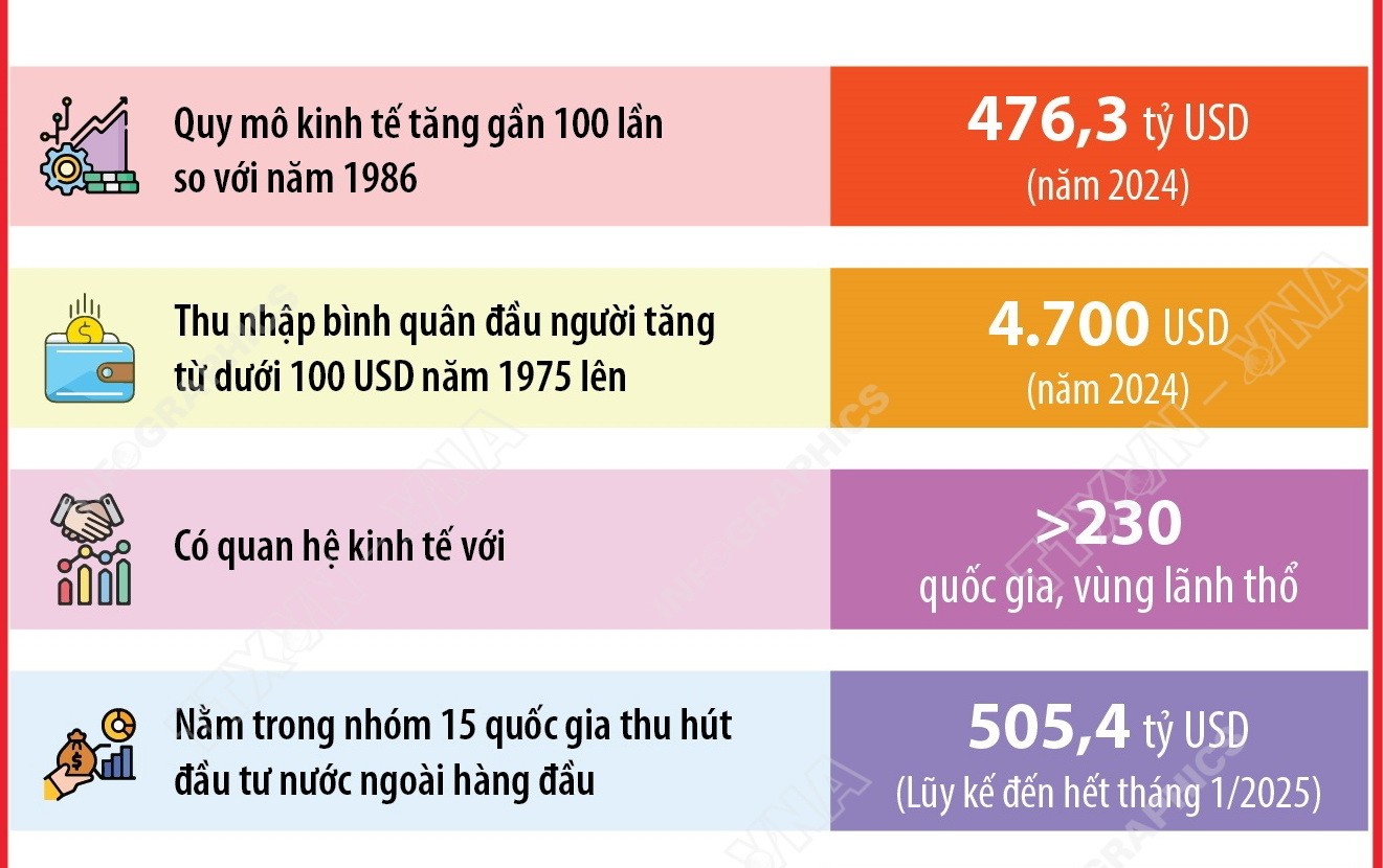 80 năm Quốc khánh: Nền kinh tế Việt Nam thuộc nhóm tăng trưởng cao toàn cầu