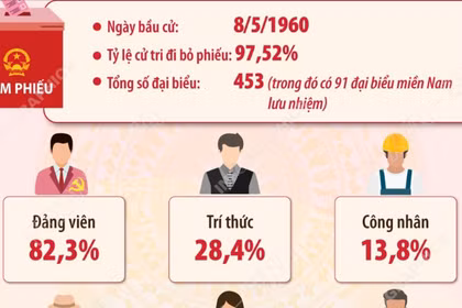 Kết quả bầu cử đại biểu Quốc hội khóa II