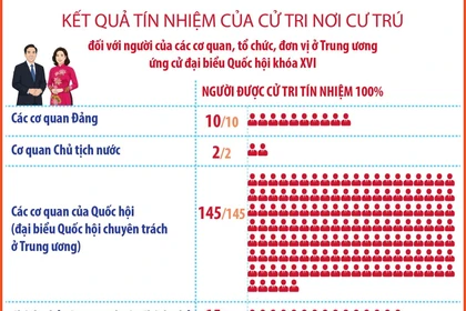 Lập danh sách người đủ tiêu chuẩn ứng cử đại biểu Quốc hội của các cơ quan TW