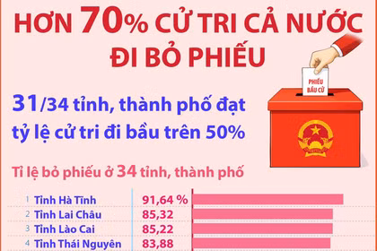 Bầu cử Quốc hội và HĐND các cấp: Hơn 70% cử tri đã đi bỏ phiếu