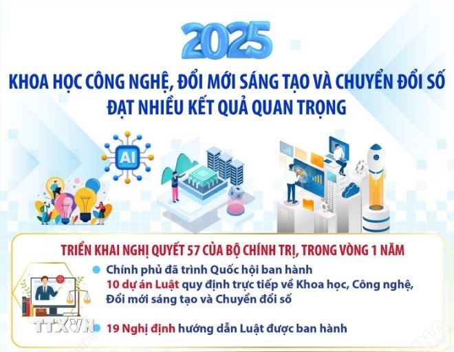 Khoa học công nghệ, đổi mới sáng tạo, chuyển đổi số đạt kết quả quan trọng 