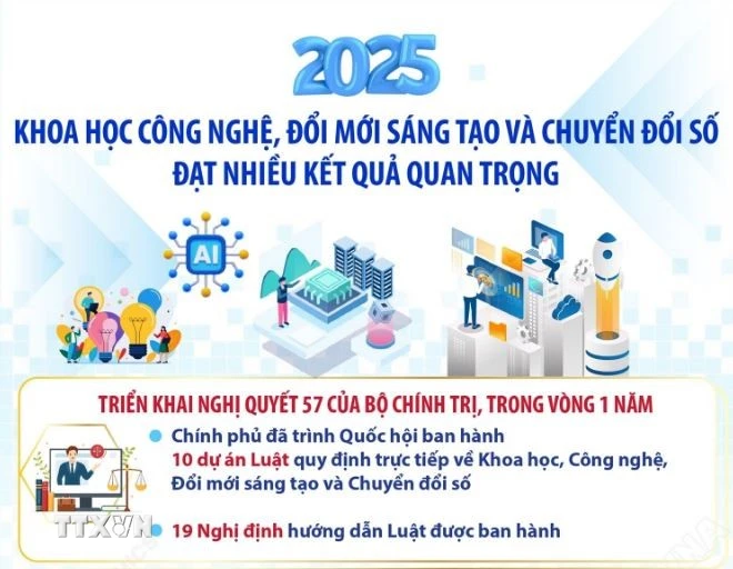 Khoa học công nghệ, đổi mới sáng tạo, chuyển đổi số đạt kết quả quan trọng 