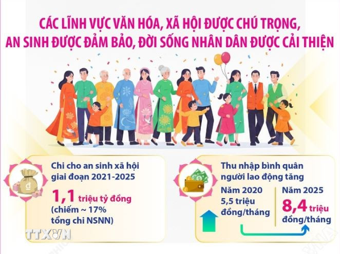 Các lĩnh vực văn hóa, xã hội được chú trọng, an sinh được đảm bảo