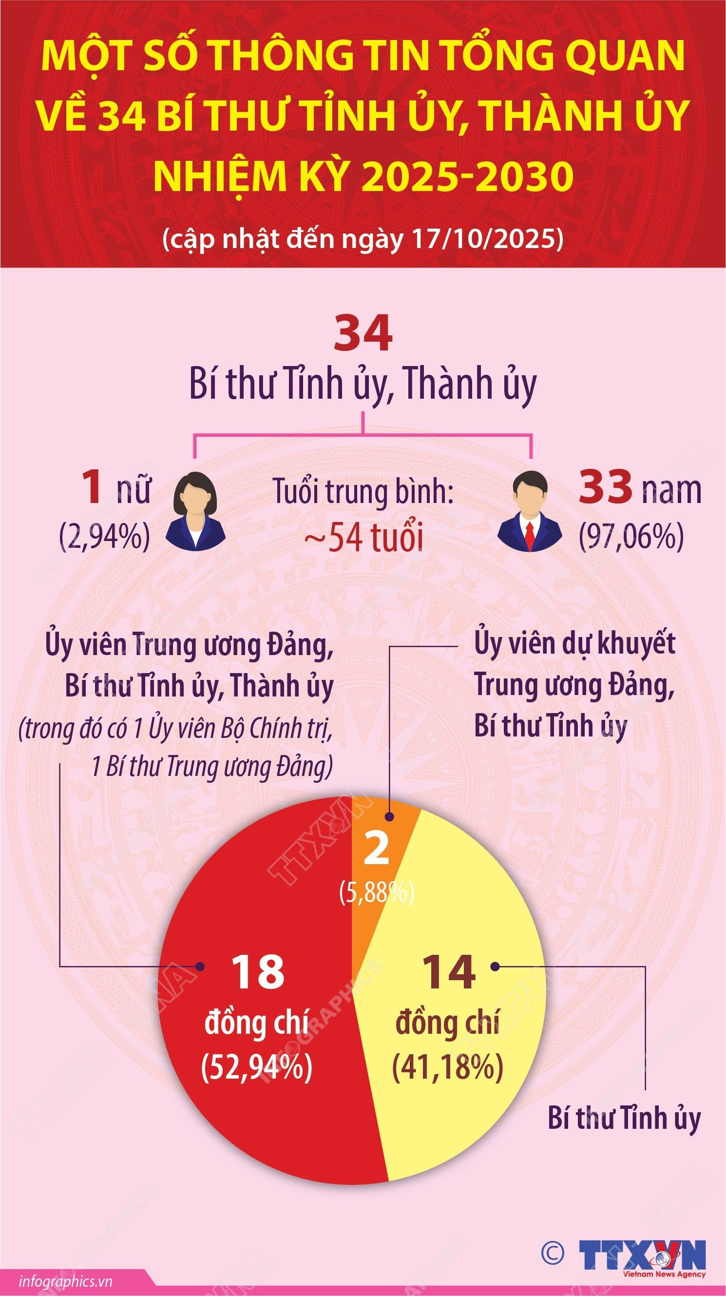infographics-34-bi-thu-tinh-uy-thanh-uy-nhiem-ky-2025-2030.jpg
