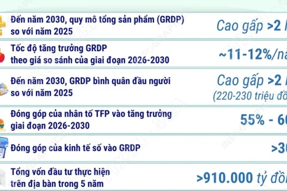 Đến năm 2030, Phú Thọ là một trong những cực tăng trưởng của vùng Thủ đô 