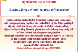 Các nhiệm vụ của Đảng ủy Mặt trận Tổ quốc, các đoàn thể Trung ương