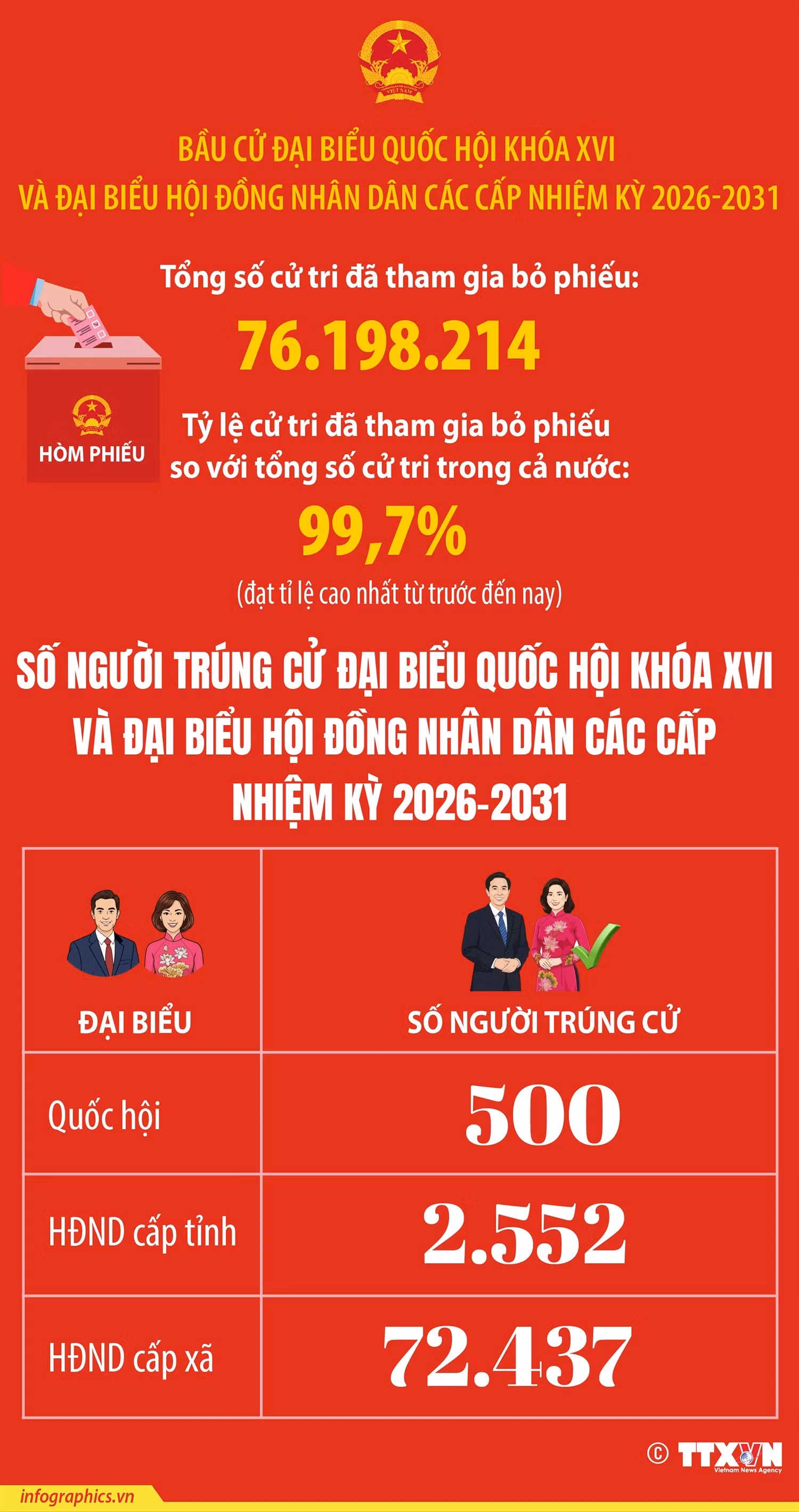 vna-potal-500-nguoi-trung-cu-dai-bieu-quoc-hoi-khoa-xvi-173423115-8655164.jpg