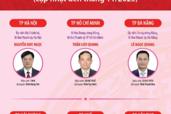 34 Bí thư Tỉnh ủy, Thành ủy nhiệm kỳ 2025-2030 (cập nhật đến tháng 11/2025)