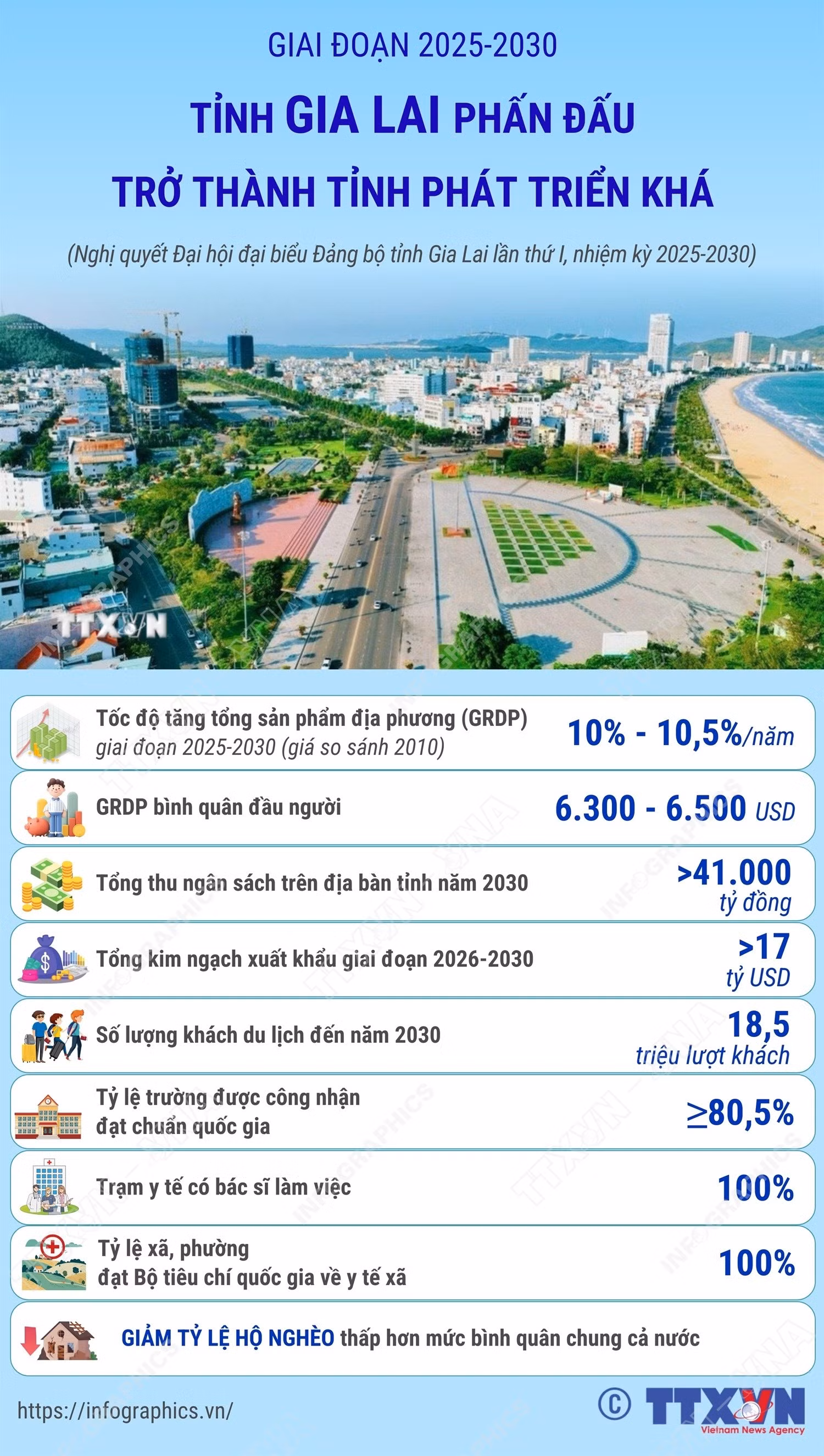 vna-potal-giai-doan-2025-2030-tinh-gia-lai-phan-dau-tro-thanh-tinh-phat-trien-kha.jpg