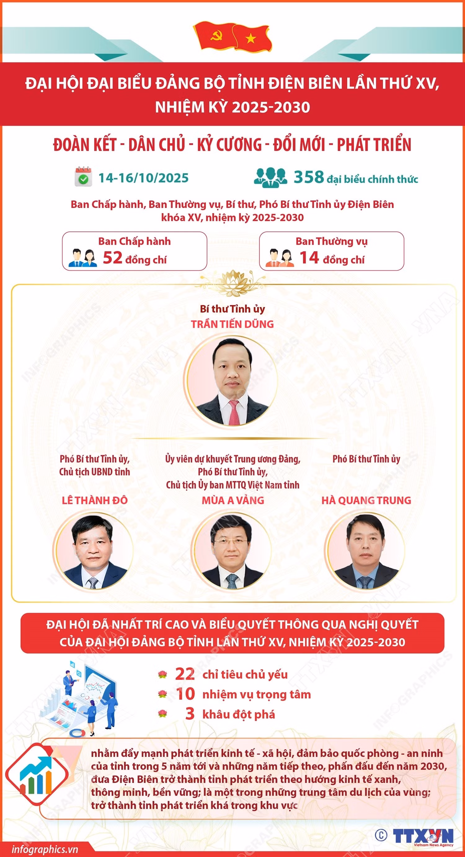 dai-hoi-dai-bieu-dang-bo-tinh-dien-bien-lan-thu-xv-nhiem-ky-2025-2030-doan-ket-dan-chu-ky-cuong-doi-moi-phat-trien-1.jpg
