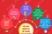 230 nhiệm vụ trong Nghị quyết số 79 và Nghị quyết số 80 của Bộ Chính trị