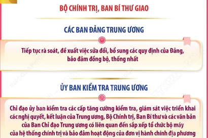 Nhiệm vụ của Các ban đảng Trung ương, Ủy ban Kiểm tra, Văn phòng Trung ương Đảng