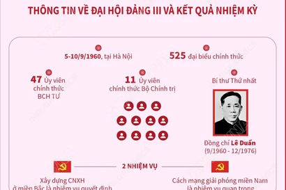 Đại hội Đảng III: Lãnh đạo nhân dân vượt qua nhiều thử thách