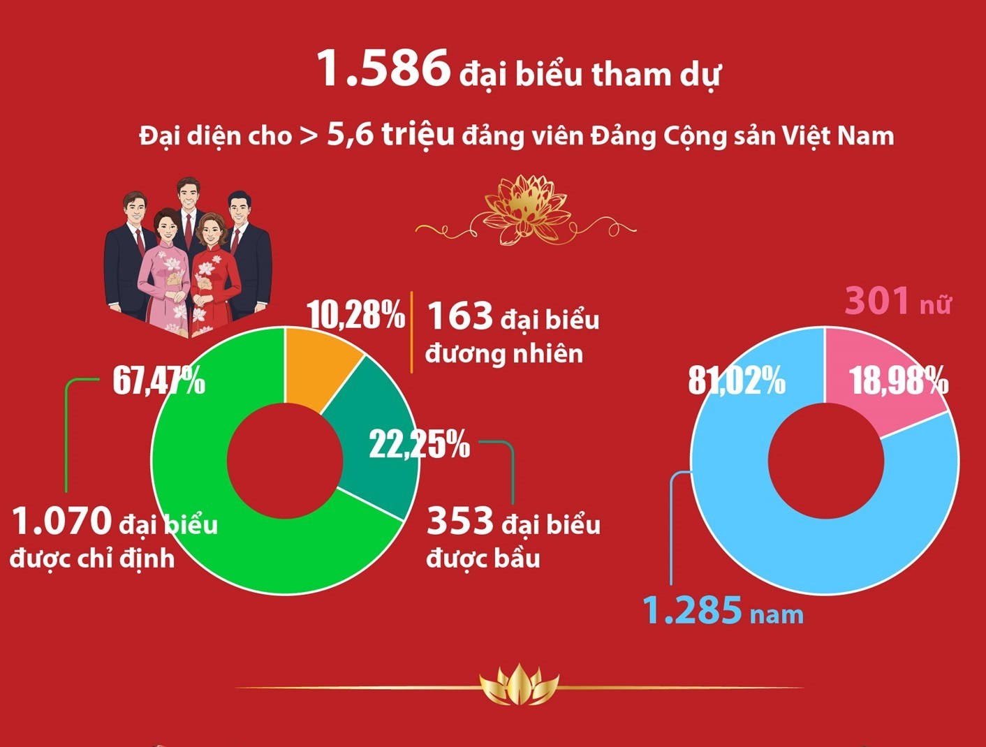 Đại hội Đảng XIV: Số liệu về các đại biểu, khách mời dự Đại hội