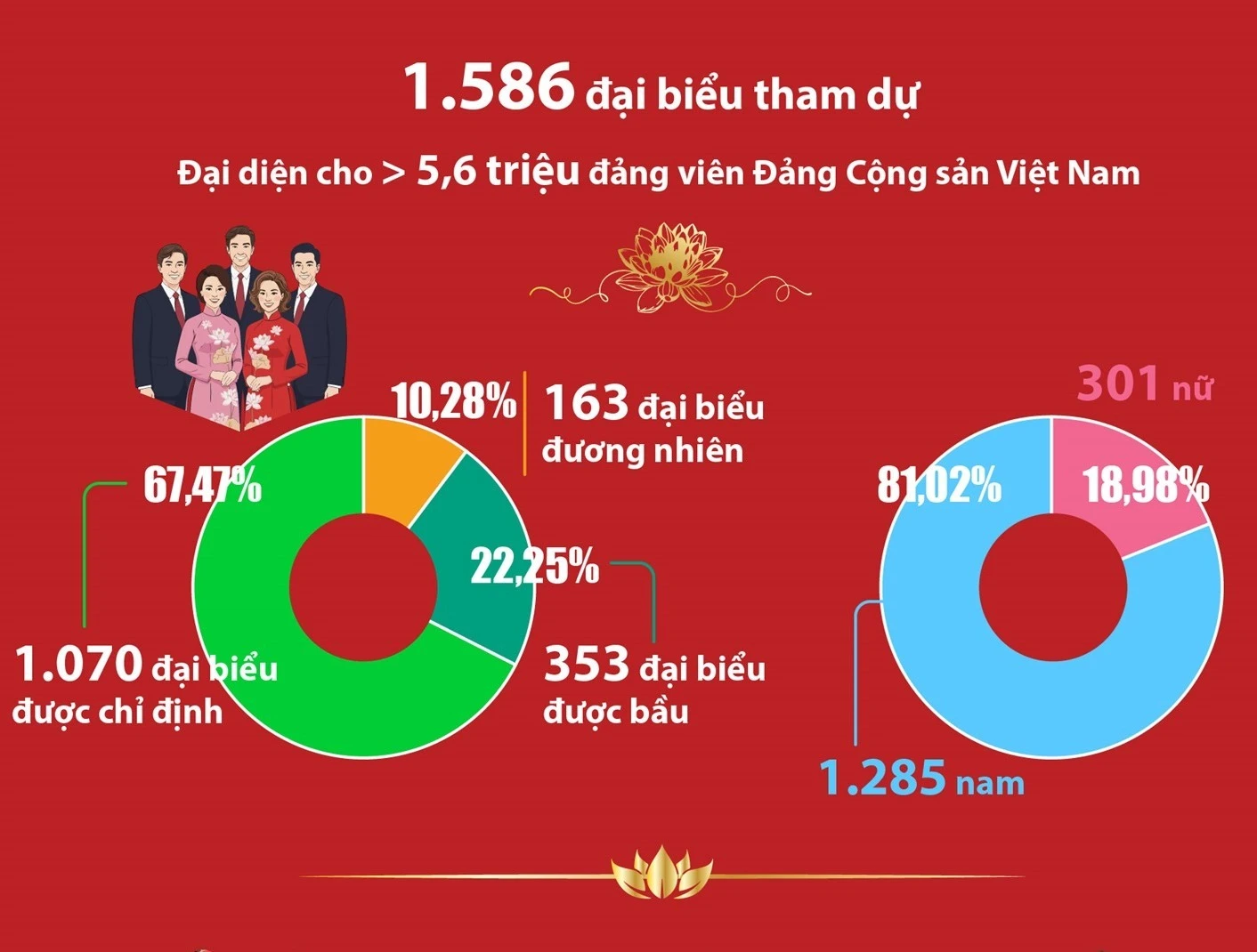 Đại hội Đảng XIV: Số liệu về các đại biểu, khách mời dự Đại hội