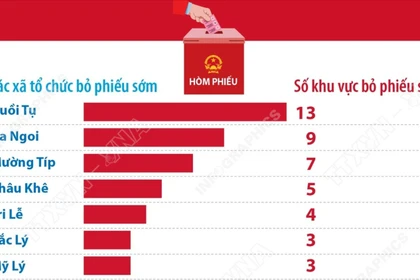 Ngày 13/3/2026: Nghệ An tổ chức bỏ phiếu bầu cử sớm tại 55 khu vực 