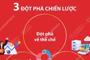 3 đột phá chiến lược trong Chương trình hành động của Ban Chấp hành TW Đảng