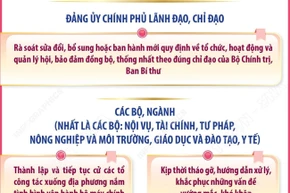 Kết luận số 178-KL/TW: Các nhiệm vụ của Đảng ủy Chính phủ; các bộ, ngành