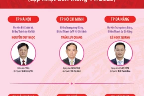 34 Bí thư Tỉnh ủy, Thành ủy nhiệm kỳ 2025-2030 (cập nhật đến tháng 11/2025)