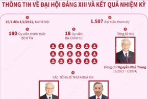Đại hội Đảng XIII: Mở ra giai đoạn phát triển phồn vinh mới của đất nước