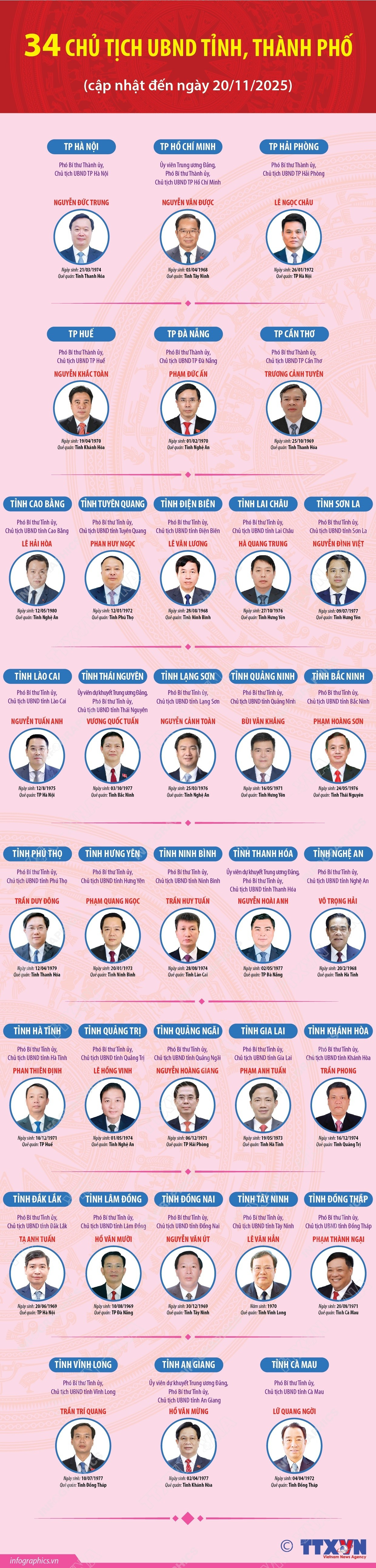 vna-potal-34-chu-tich-ubnd-tinh-thanh-pho-nhiem-ky-2021-2026-cap-nhat-den-ngay-20112025-8422004.jpg