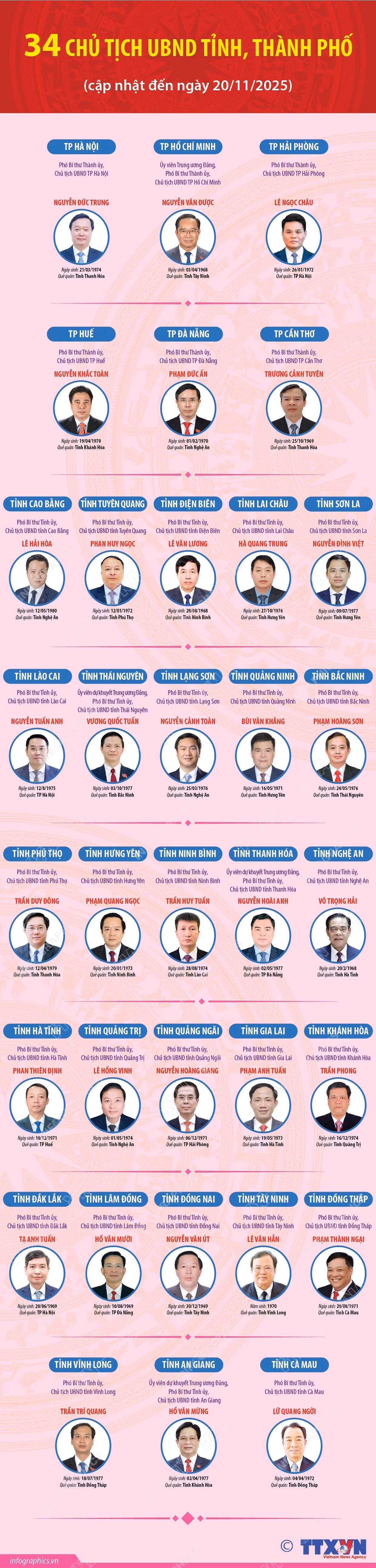 vna-potal-34-chu-tich-ubnd-tinh-thanh-pho-nhiem-ky-2021-2026-cap-nhat-den-ngay-20112025-8422004.jpg