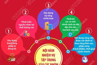 230 nhiệm vụ trong Nghị quyết số 79 và Nghị quyết số 80 của Bộ Chính trị