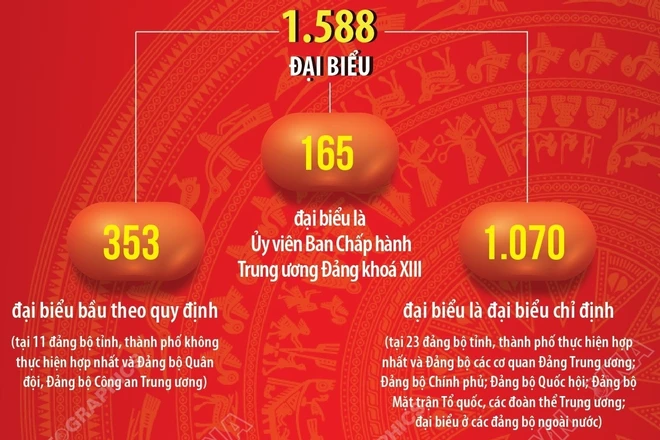 1.588 đại biểu tham dự Đại hội đại biểu toàn quốc lần thứ XIV của Đảng