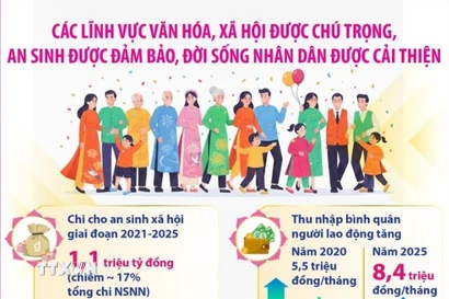 Các lĩnh vực văn hóa, xã hội được chú trọng, an sinh được đảm bảo